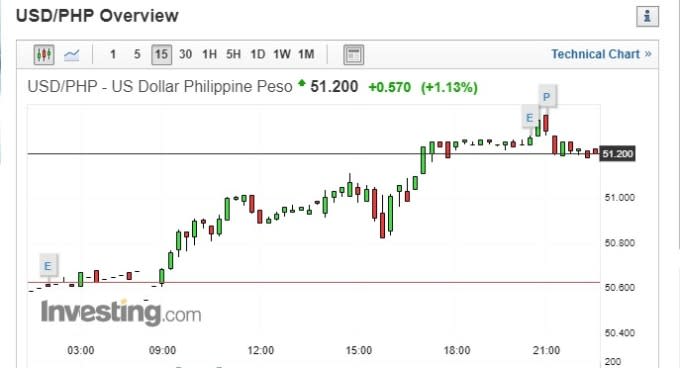 美元兌走勢圖 (圖片：investing)