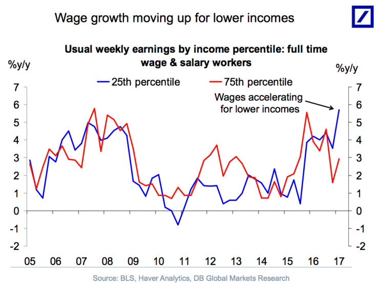 Wages for low-paid workers are rising at the fastest pace in over a decade. (Source: Deutsche Bank)