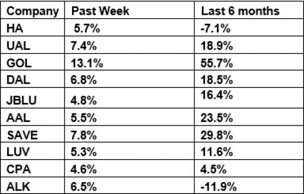 The NYSE ARCA Airline index is increasing mainly owing to the bullish Q1 unit revenue projections of key sector participants.