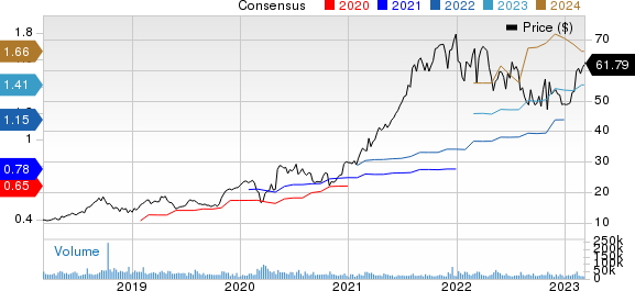 Fortinet, Inc. Price and Consensus