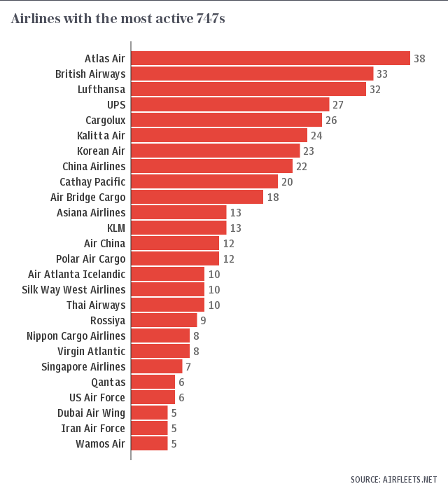 Airlines with the most active 747s