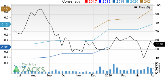 CrowdStrike Holdings Inc. Price and Consensus