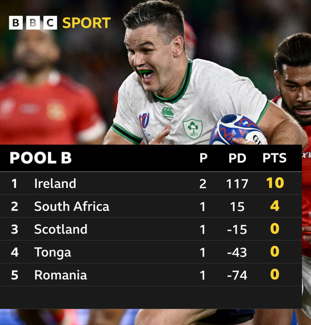 Irlanda conduce Grupa B cu două victorii suplimentare din două meciuri, Africa de Sud pe locul doi, Scoția pe locul trei, Tonga pe locul patru și România pe locul cinci.