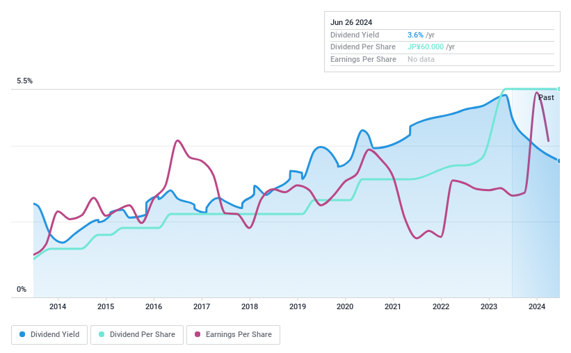 TSE:1870 Dividend History as at Jun 2024