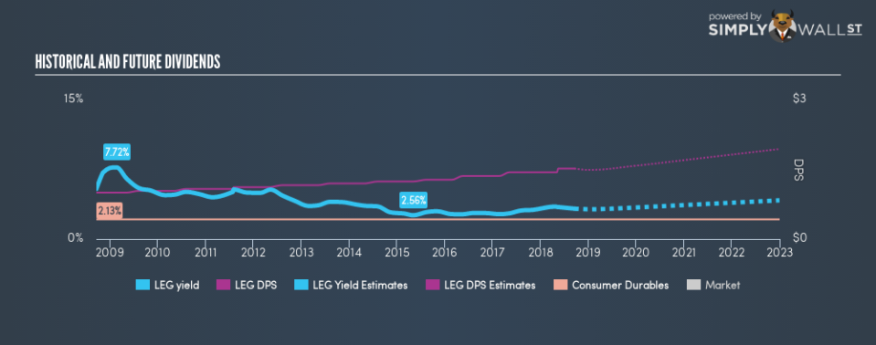 NYSE:LEG Historical Dividend Yield September 17th 18