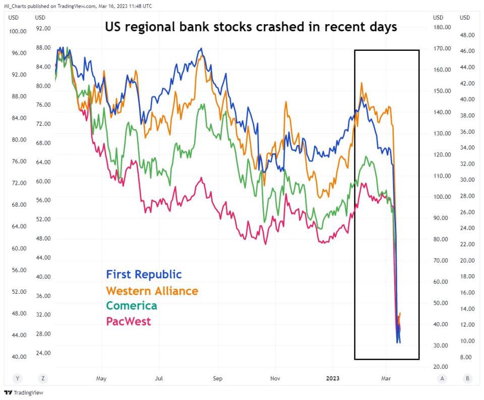 Chart showing changes in the share prices of US regional banks.