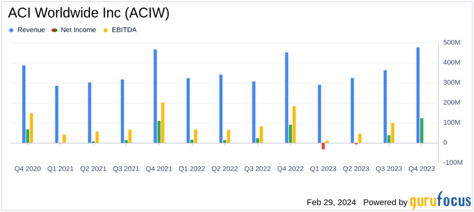 ACI Worldwide Inc (ACIW) Reports Strong Earnings Growth and Operational Efficiency in Q4 2023