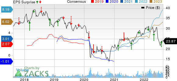 Eni SpA Price, Consensus and EPS Surprise