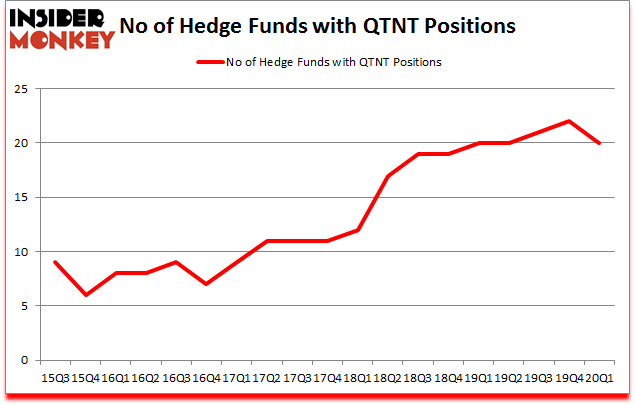 Did Hedge Funds Make The Right Call On Quotient Limited