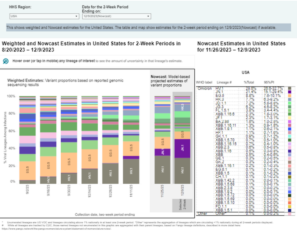 The current dominant strain in the country is HV.1, which is a descendant of the omicron variant, shows CDC data.