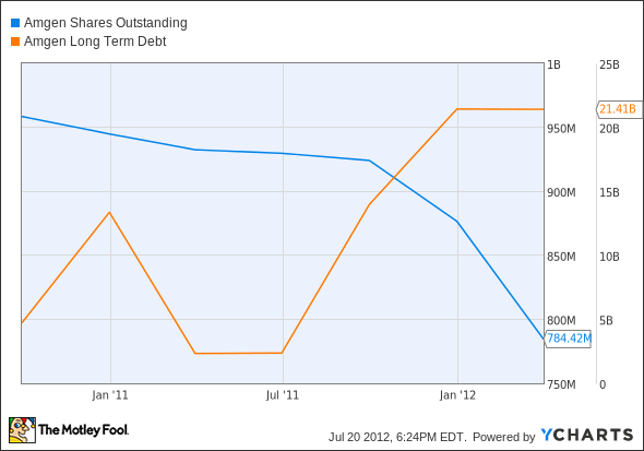 AMGN Shares Outstanding Chart