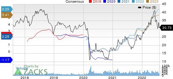 Suncor Energy  Inc. Price and Consensus