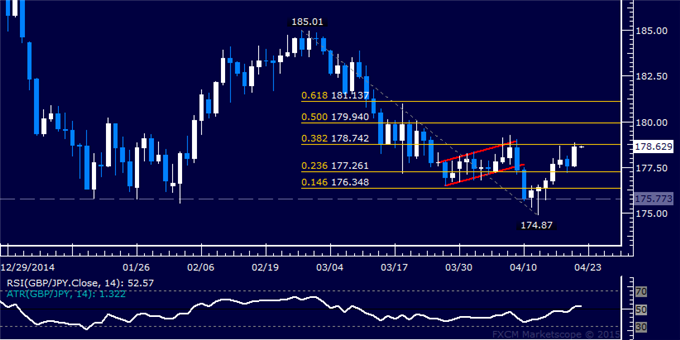 GBP/JPY Technical Analysis: Resistance Sub-179 in Focus