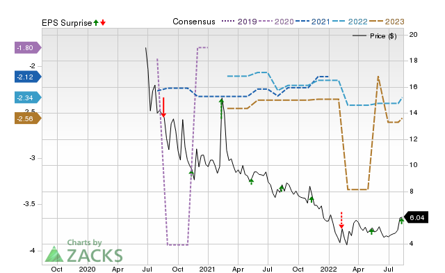 Zacks Price, Consensus and EPS Surprise Chart for PYPD