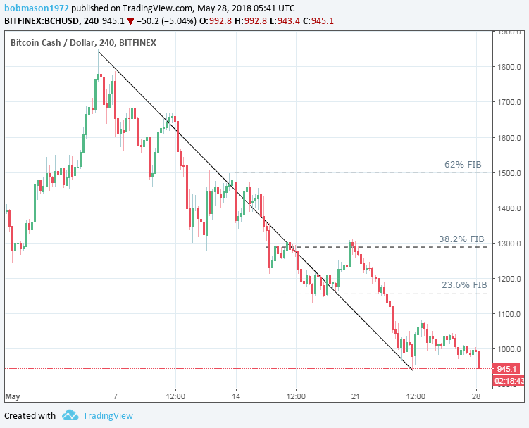 BCH/USD 28/05/18 4-Hourly Chart