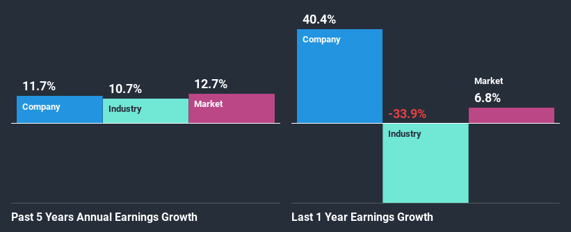 past-earnings-growth