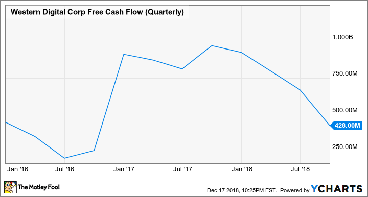 WDC Free Cash Flow (Quarterly) Chart