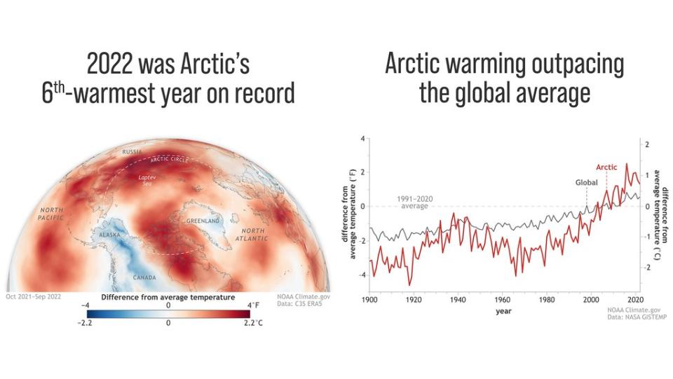 NOAA北極報告 Arctic-Report-Card-2022_surface-temperatures_map_graph_16x9