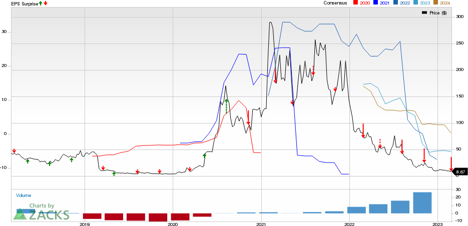 Novavax, Inc. Price, Consensus and EPS Surprise