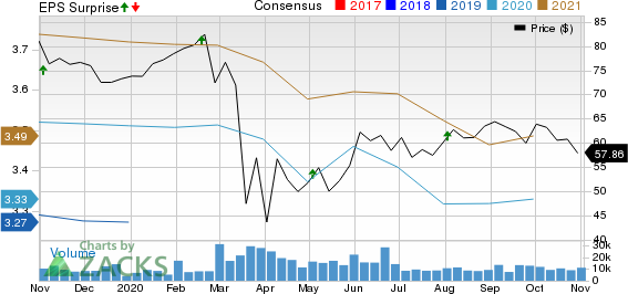 Realty Income Corporation Price, Consensus and EPS Surprise