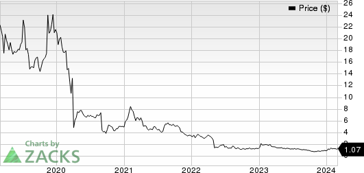 Amarin Corporation PLC Price