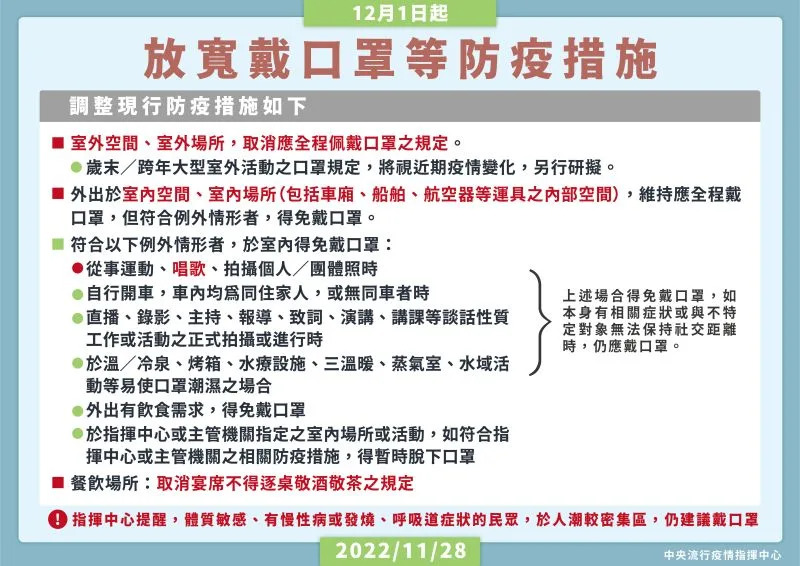 ▲疫情指揮中心宣佈，從12月1日起取消室外戴口罩規定。（圖／指揮中心提供）