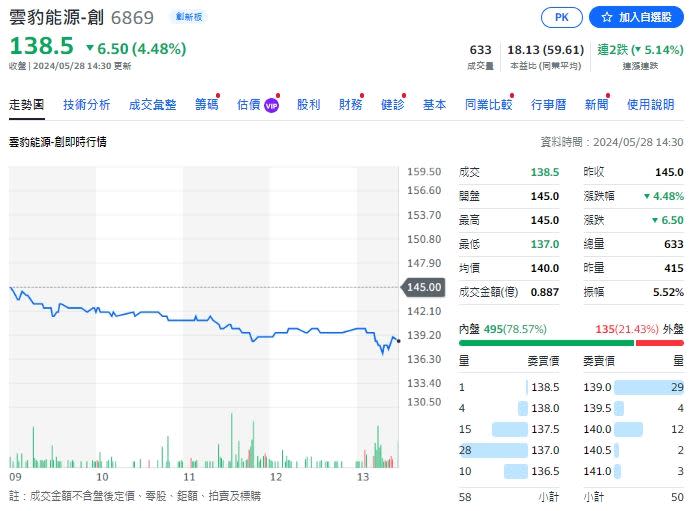 雲豹能源28日收盤價138.5元，若以底價98.23元計算，價差140%。（圖／翻攝自Yahoo！股市）