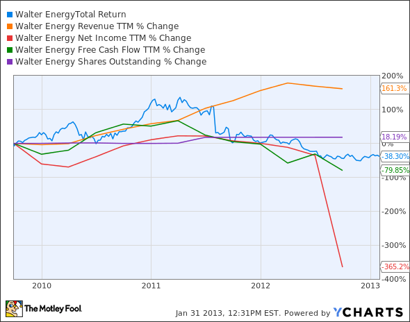 WLT Total Return Price Chart