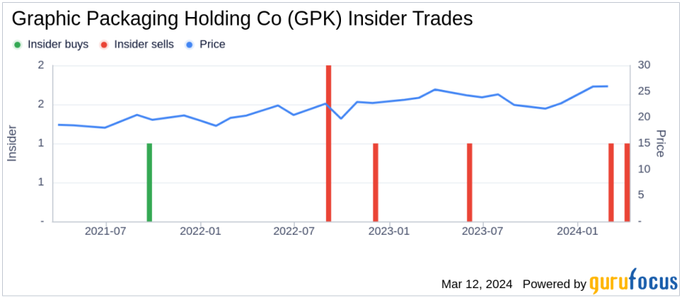 Insider Sell: EVP, Mills Division Michael Farrell Sells 28,080 Shares of Graphic Packaging Holding Co (GPK)