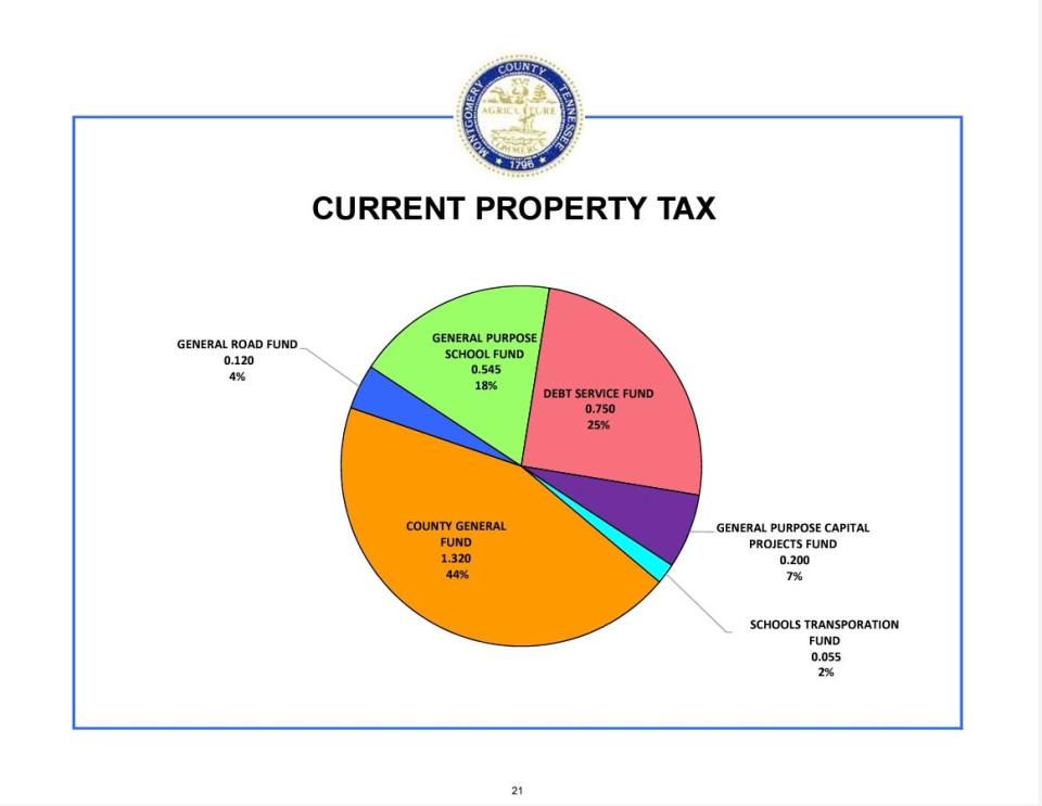 A chart of how the Montgomery County property taxes are used. At the moment, Clarksville- Montgomery County Schools receives 18% and are asking for an increase of $4.8 million for the 2024-2025 school year budget.