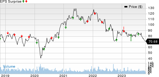 Eastman Chemical Company Price and EPS Surprise