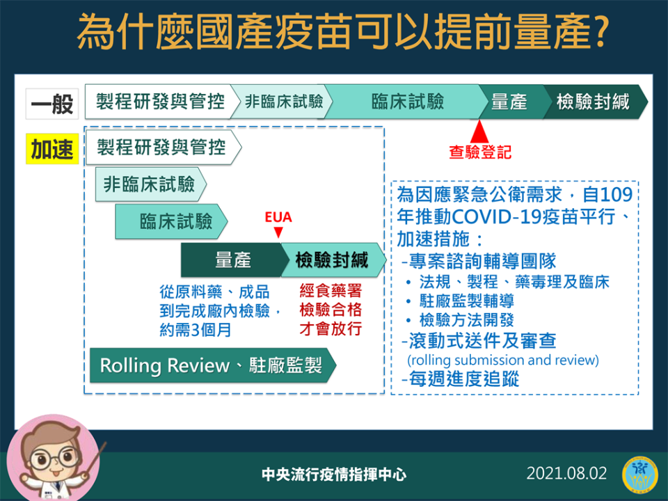 高端疫苗提前量產，指揮中心公布原因。（圖／指揮中心提供）