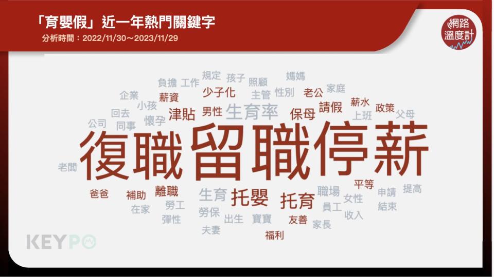 「育嬰假」近一年熱門關鍵字