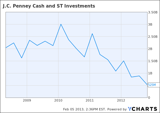 JCP Cash and ST Investments Chart