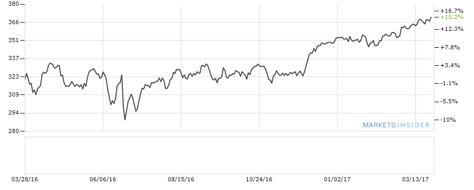 Jahreschart EuroStoxx 50