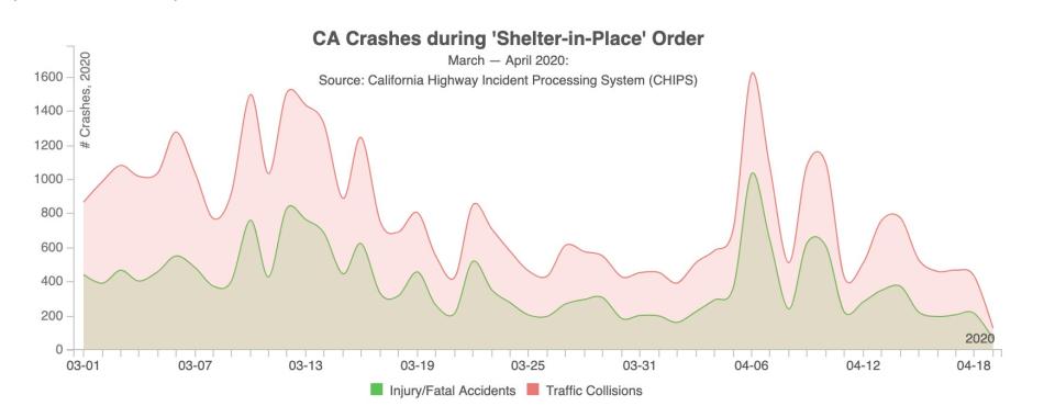 Traffic crash reductions california coronavirus