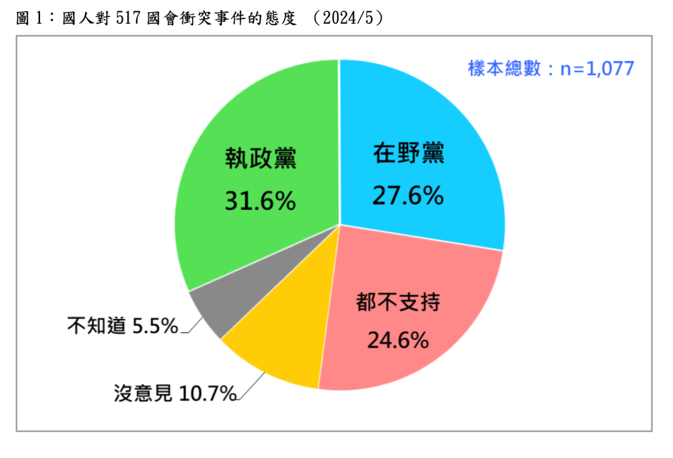 國人對517國會衝突事件的態度（2024／5）。台灣民意基金會提供