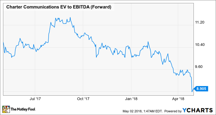 CHTR EV to EBITDA (Forward) Chart