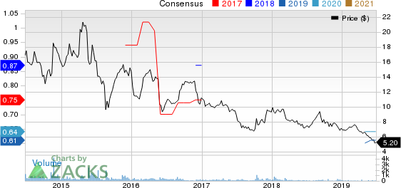 China Distance Education Holdings Limited Price and Consensus