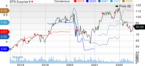 Armstrong World Industries, Inc. Price, Consensus and EPS Surprise