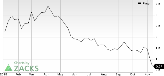 Chesapeake Energy Corporation Price