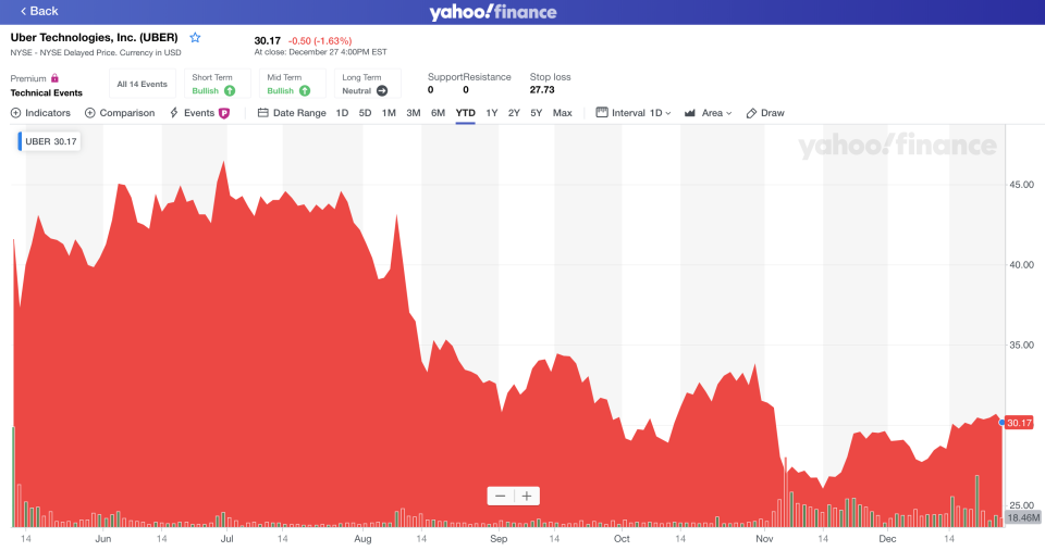 The stock chart for $UBER. (Source: Yahoo Finance)