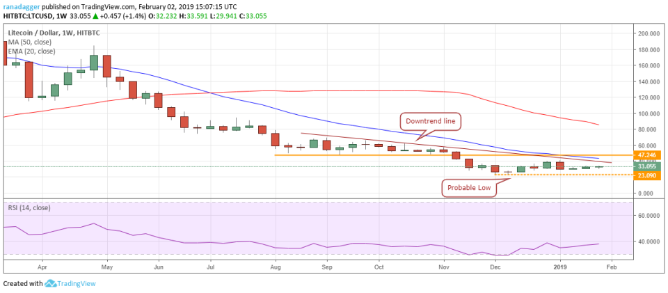 LTC/USD