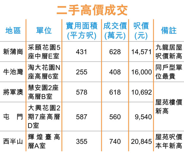 采頤呎售14571 九龍居屋新高