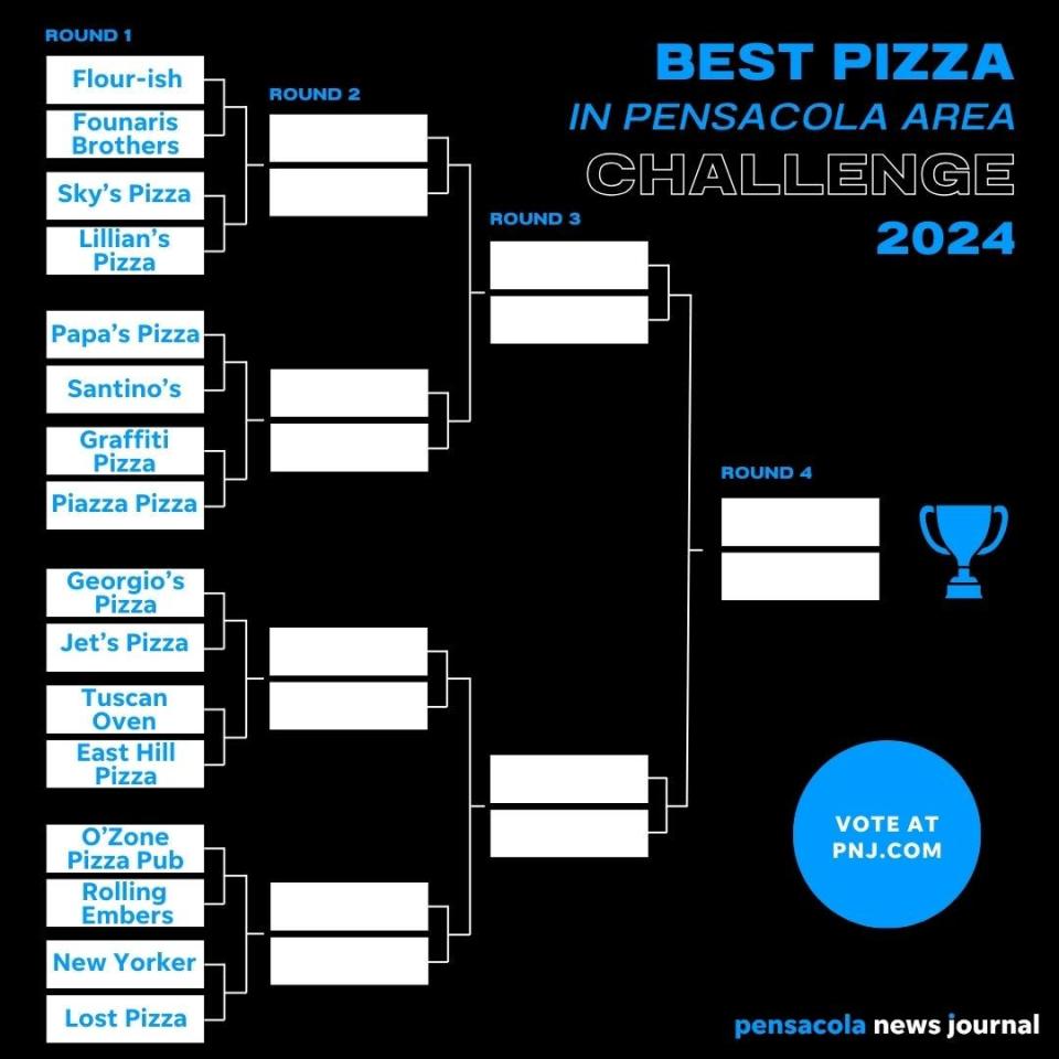 Vote for your favorite pizza in the Pensacola area in our PNJ March bracket challenge beginning on March 11.