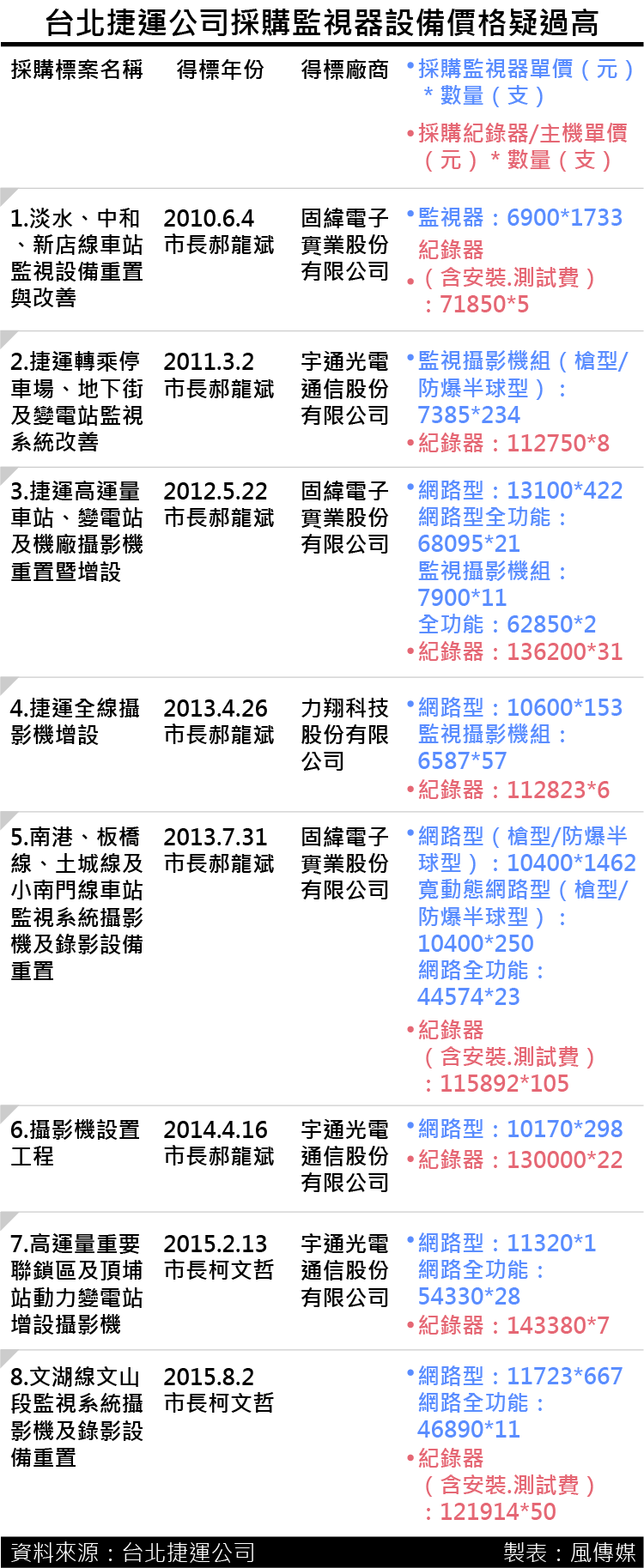 20161223-SMG0035-2010年「淡水、中和、新店線車站」監視器採購價V.S.實訪市價比較-01.png