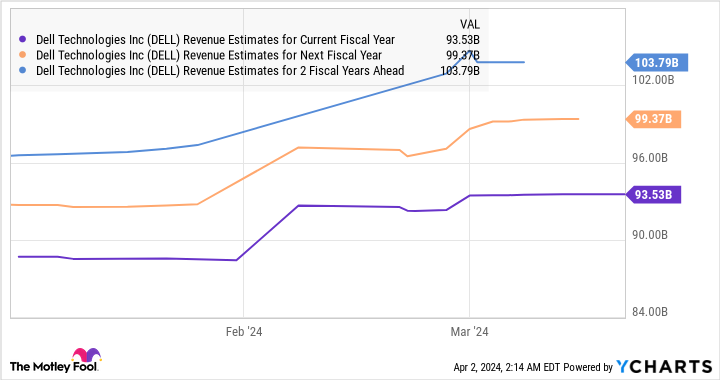 DELL Revenue Estimates for Current Fiscal Year Chart