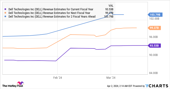 DELL's earnings forecast graph for this year