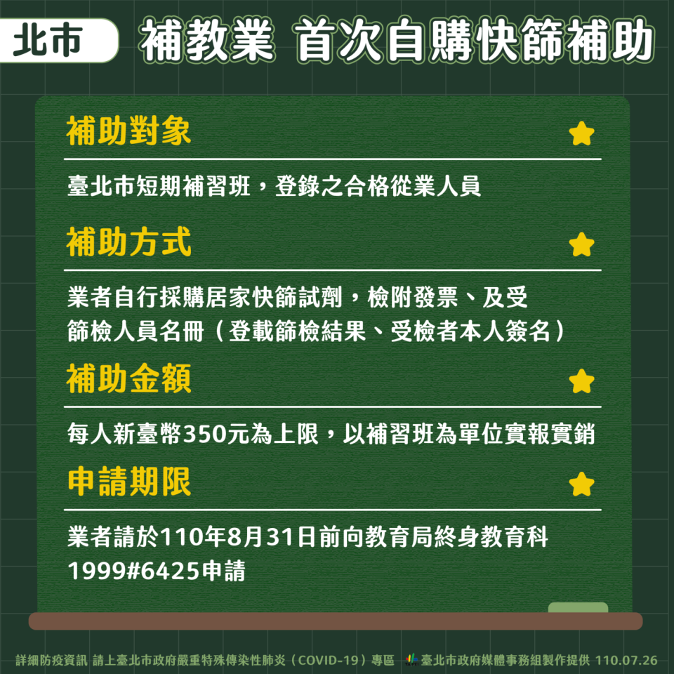 北市補助補教業首次自夠快篩。   圖：台北市政府 / 提供