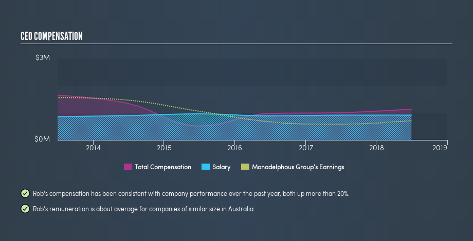 ASX:MND CEO Compensation, August 25th 2019